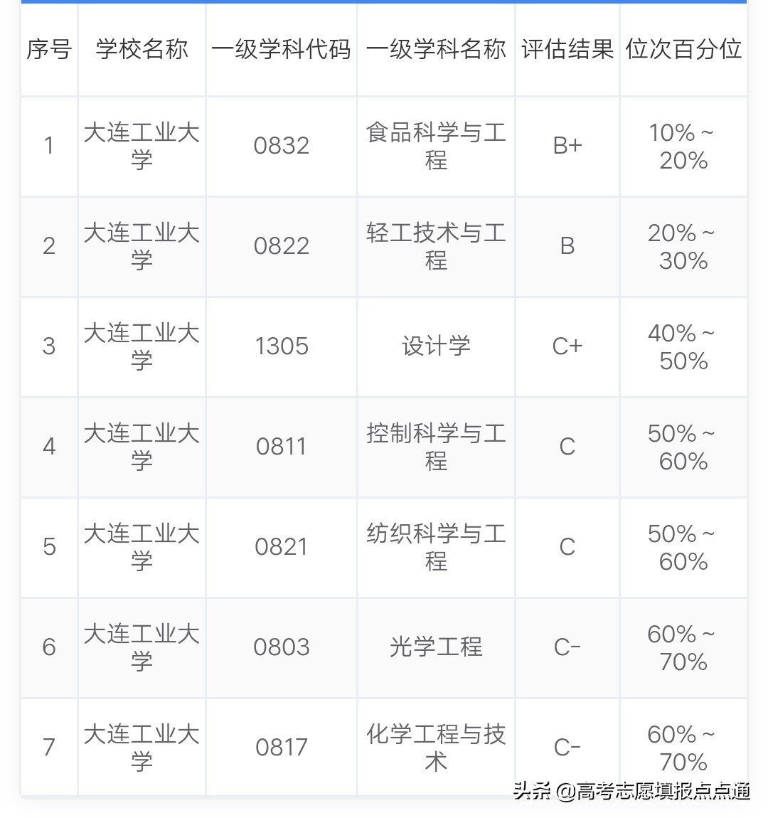 大连工业大学优势专业分析及2019、2018、2017年各省录取分数线