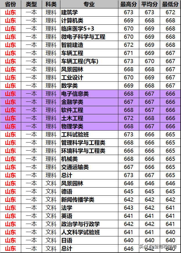 同济大学：2018年分专业录取分数线在这里，2019尖子生收藏备用