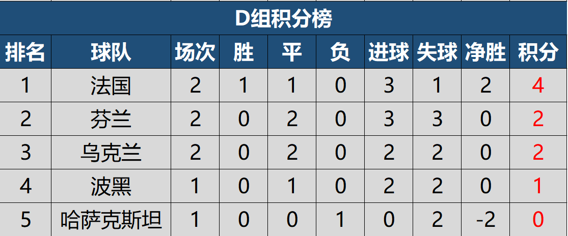 2022世预赛欧洲积分榜(2022世预赛欧洲区第二轮最新积分榜，英德意等7队两连胜领跑)