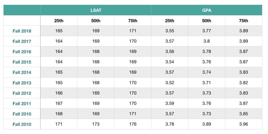 法学院JD申请｜今年的T14申请难度变高！-最新T14录取趋势详细