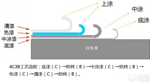 修复车身划痕,轻度刮擦自己轻松搞定,建议动手能力强的收藏