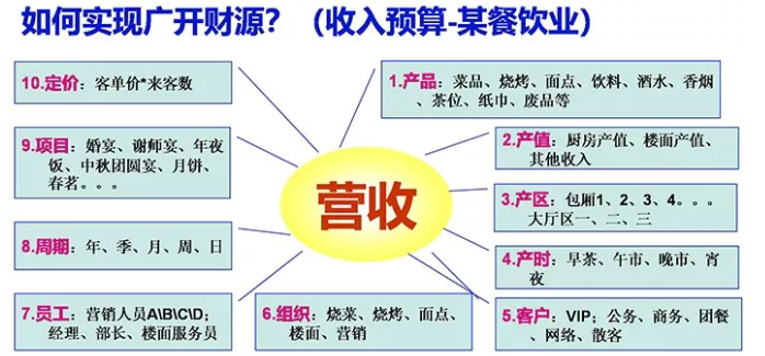 老板定机制，员工定薪酬，那么如何激励？餐饮经理的薪酬设计