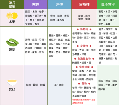 食物分为寒凉,温热不同性质,中医称为"四性"或"四气".