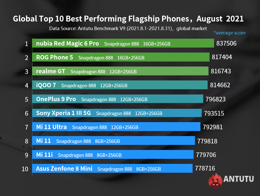 网速最快的手机排名，世界上最快的十款智能手机？