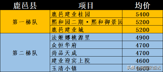 河南周口市122个新房楼盘价格排名，涵盖2区8县，收藏以备查看