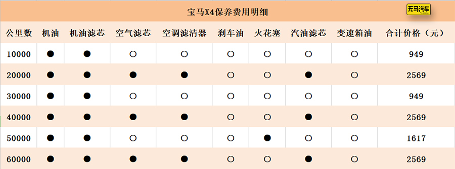 宝马X4养车成本分析