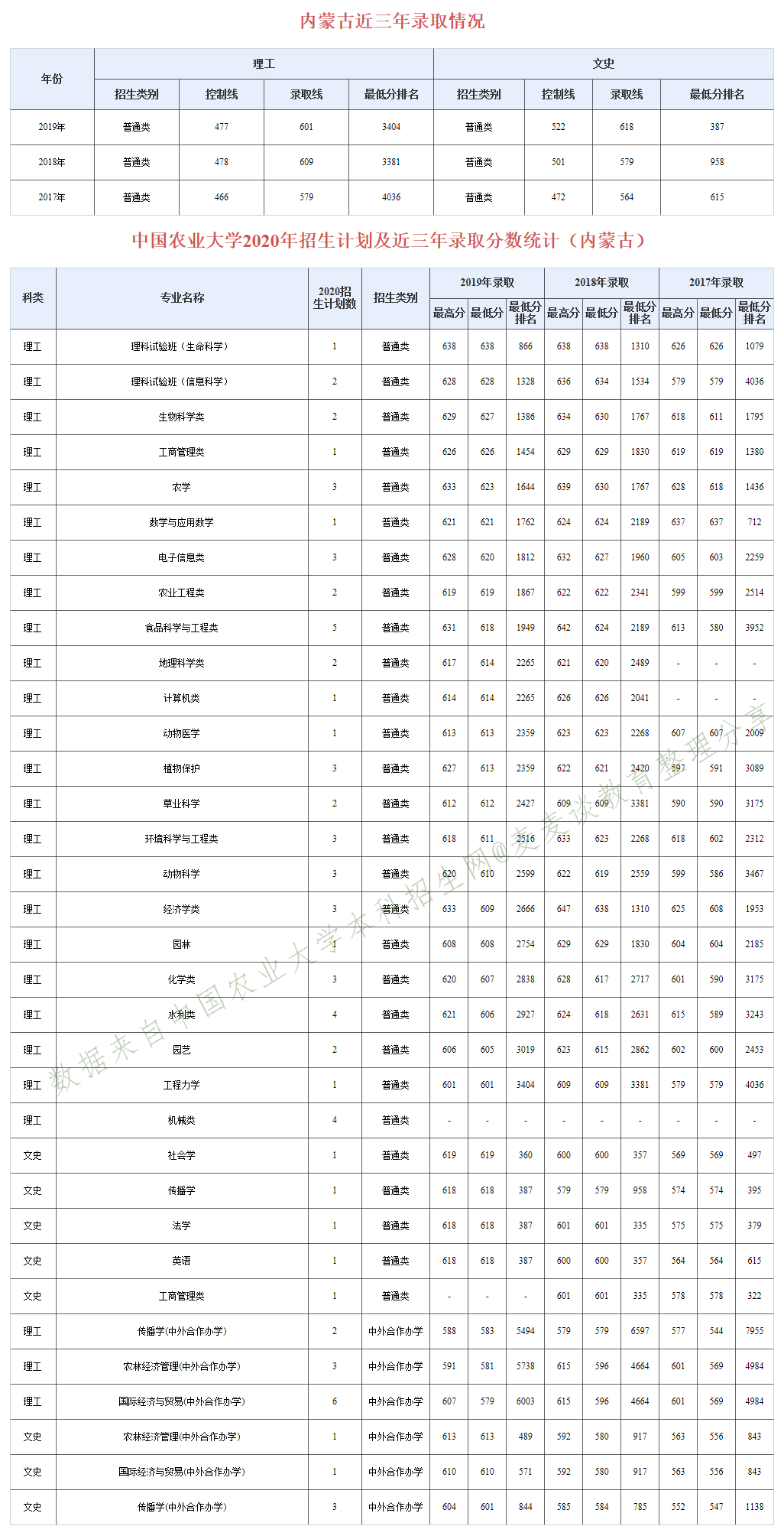 985分数：中国农业大学近三年分专业录取分数及20年招生计划