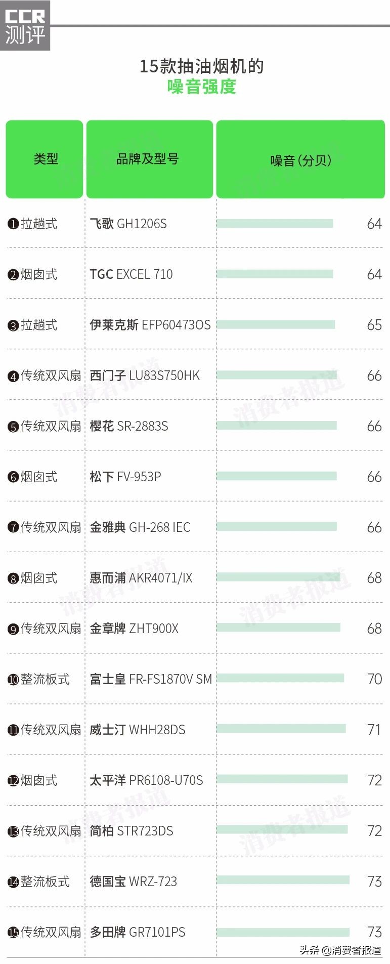 15款抽油烟机对比测评：樱花排气较差；惠而浦、松下各1款值得推荐