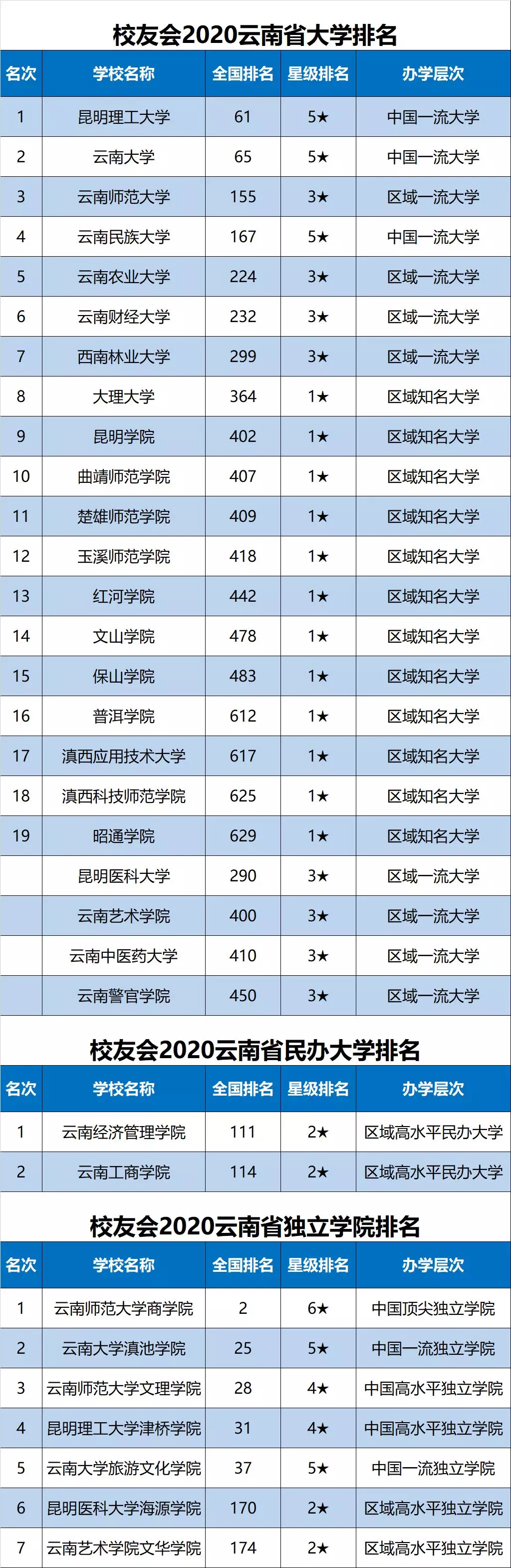 2020云南省大学最新10强排名，云大第2，云师大第3