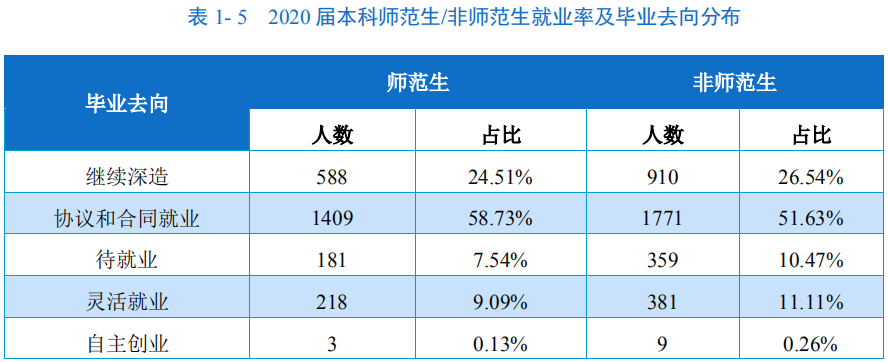 华南师范大学2020届本科毕业生：就业率90.74%