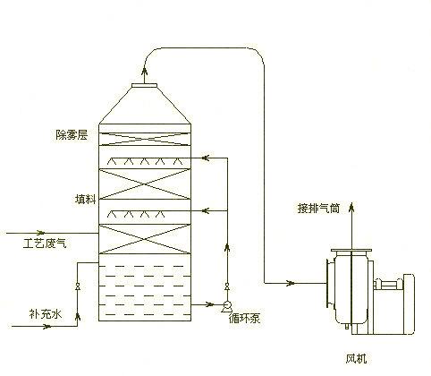 什么是噴淋塔？有什么作用？