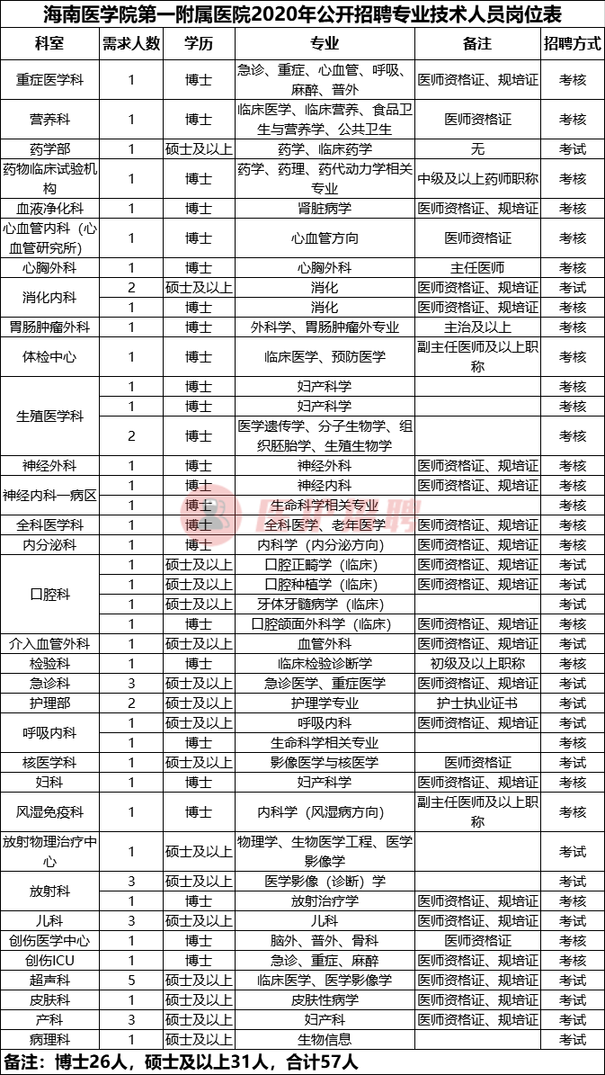 [海南] 海南医学院第一附属医院，公开招聘医疗、医技、护理等