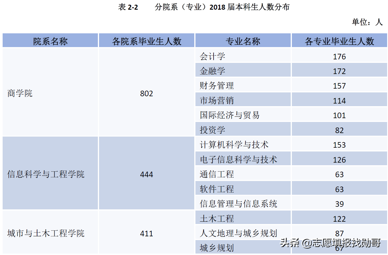 厦门嘉庚，中山南方，南大金陵，独立学院全国三强，哪家最强？