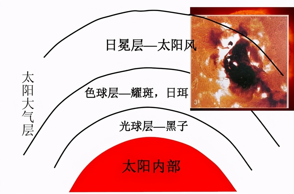 太阳黑子发生在它的哪里太阳的圈层结构太阳活动耀斑