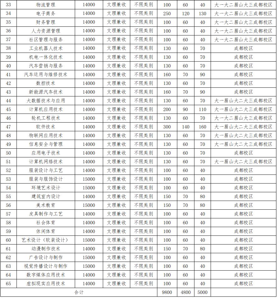 大成都地区的优质高职院校推荐，2020年单招不能错过！