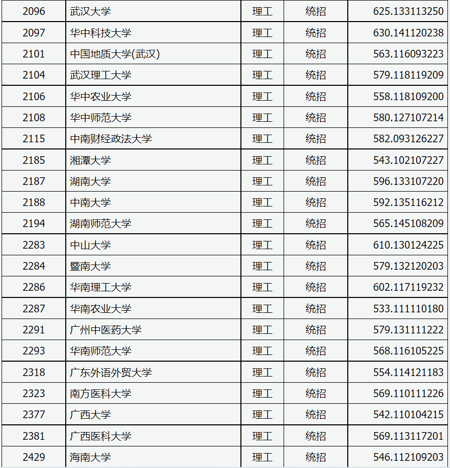 山西本科一批投档线，南开+电子科大+中坚九校数据大比拼