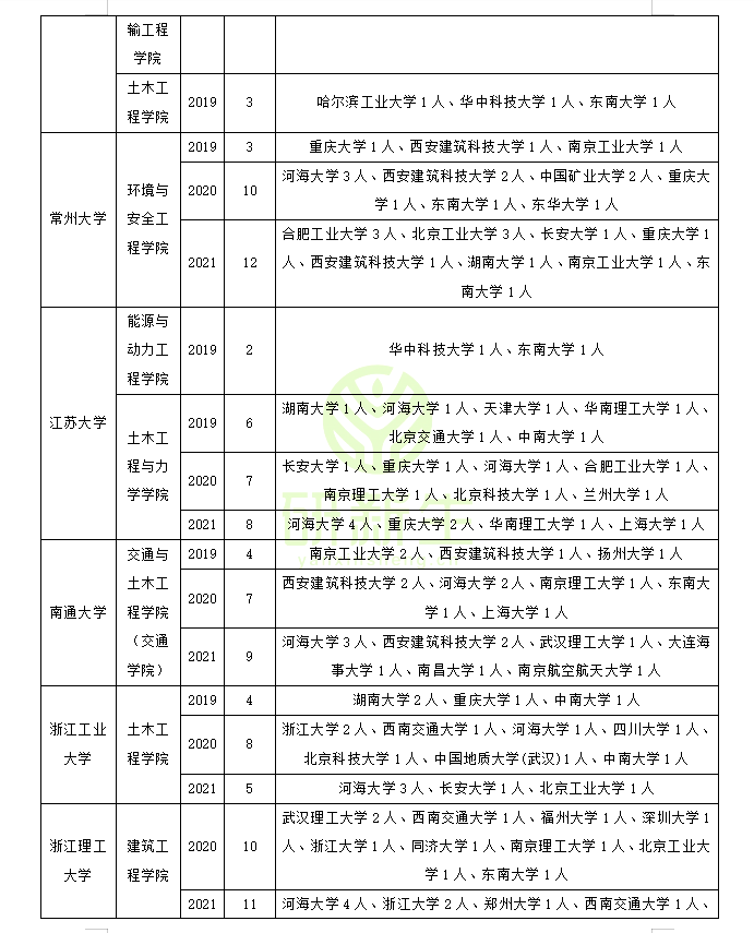 收藏！土木工程调剂：调剂常识、方法、近三年调剂录取情况