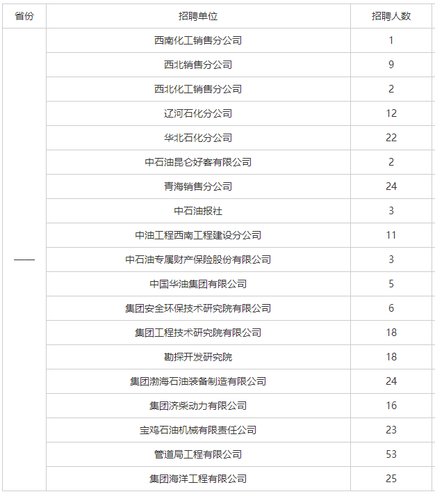 中国石油招聘（国企招聘）