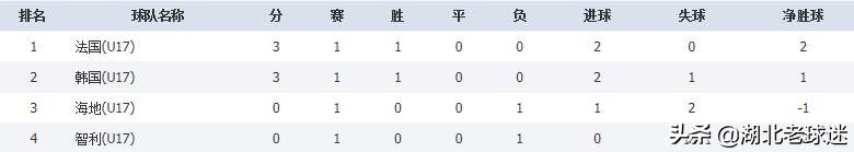 u17世界杯2017积分(U17世少赛积分榜：四支亚洲球队两个排小组第二，一队占据榜首)