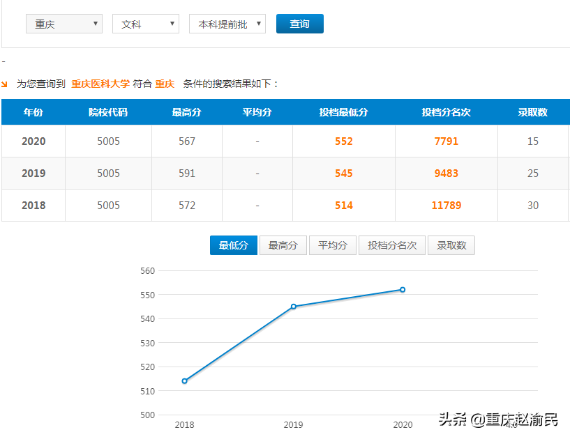 重庆医科大学2020毕业研究生近80%进三甲医院