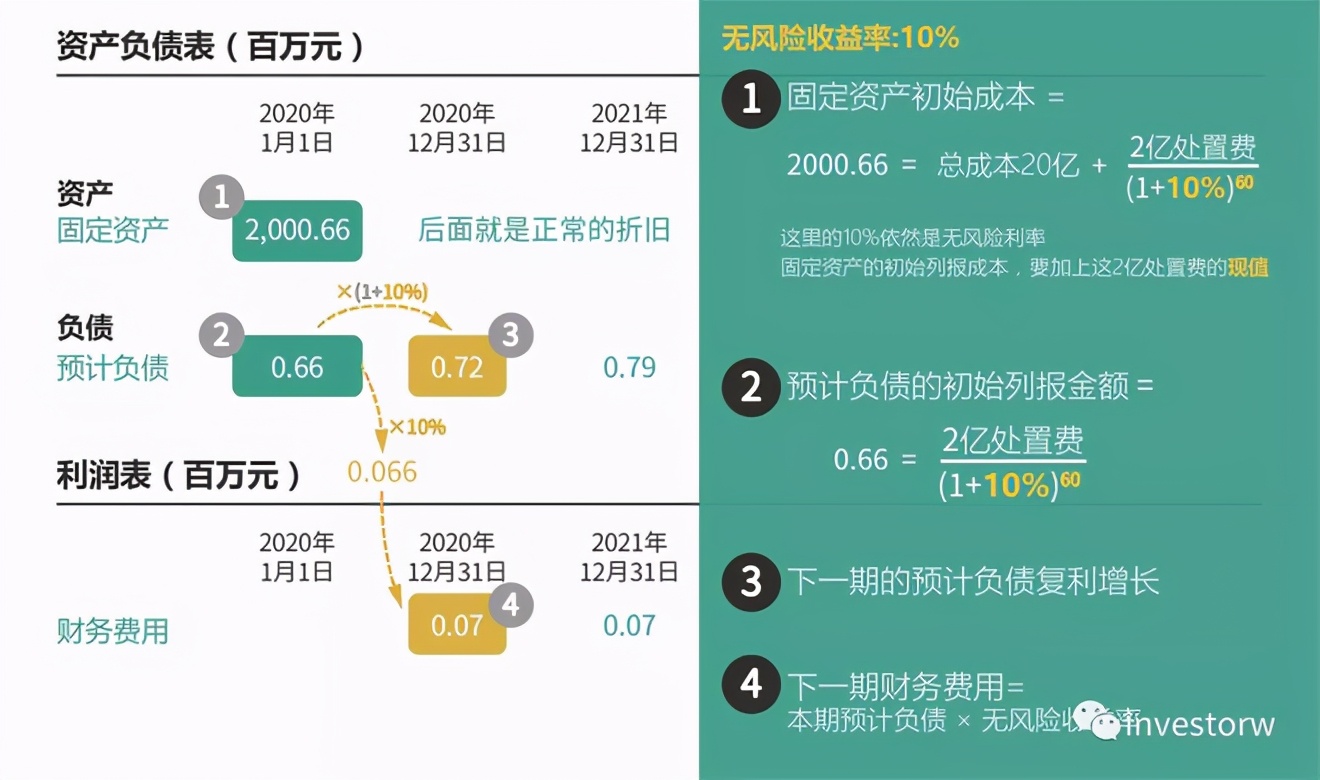 会计准则（01）——固定资产及无形资产