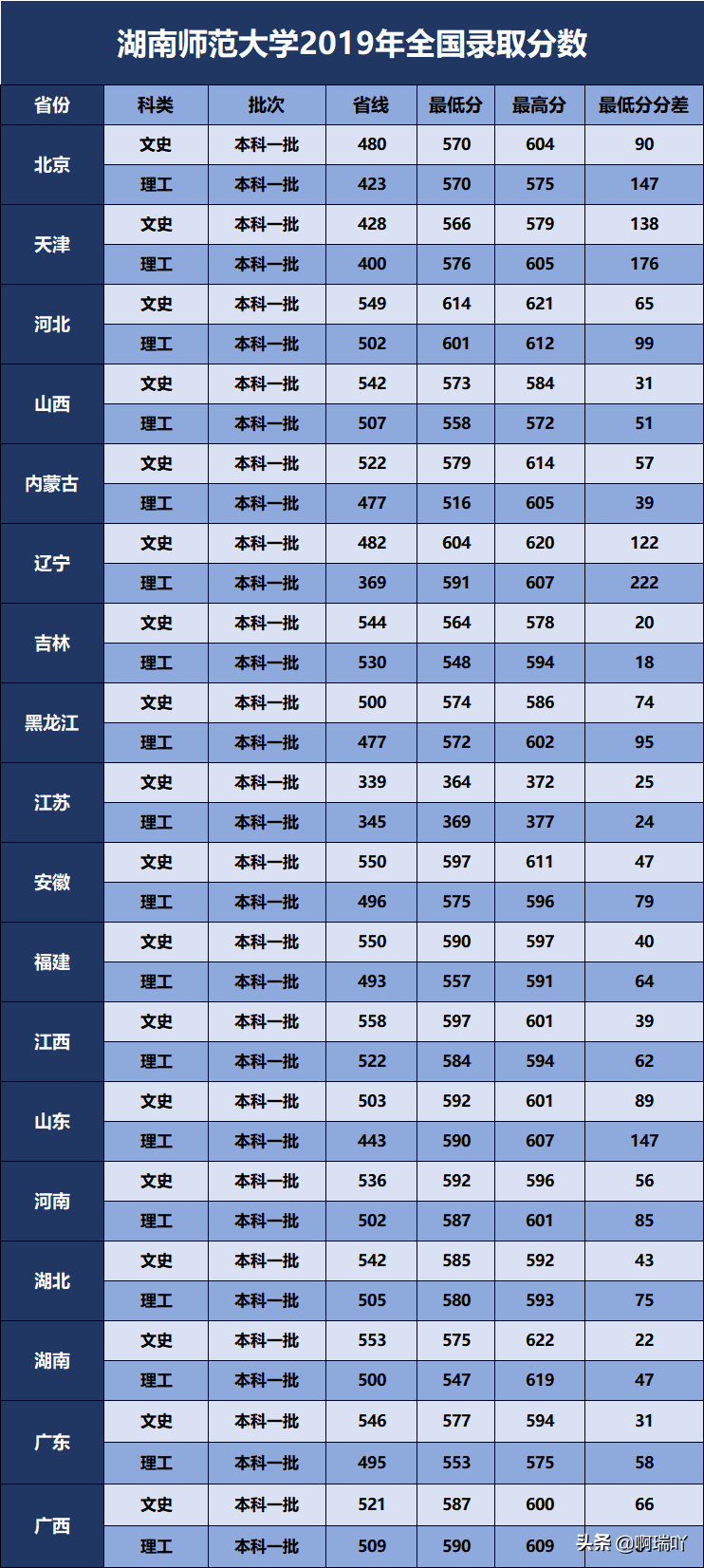 分数线丨湖南师范大学2019年全国录取分数及在陕各专业录取分数！