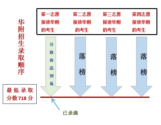 末位考生分数同分序号是什么意思