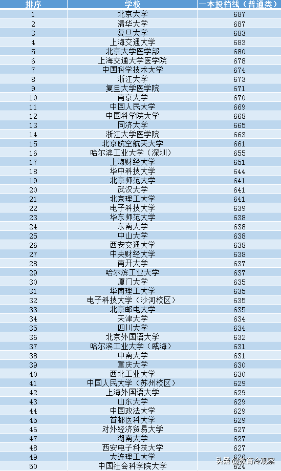 湖北理科：174所名校2020一本投档线排名，哪些大学难考？