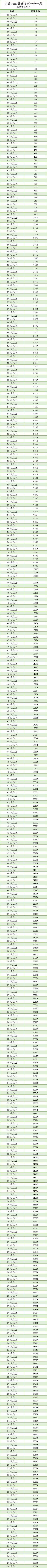 全国20省市2020高考成绩一分一段表汇总！2021考生收藏