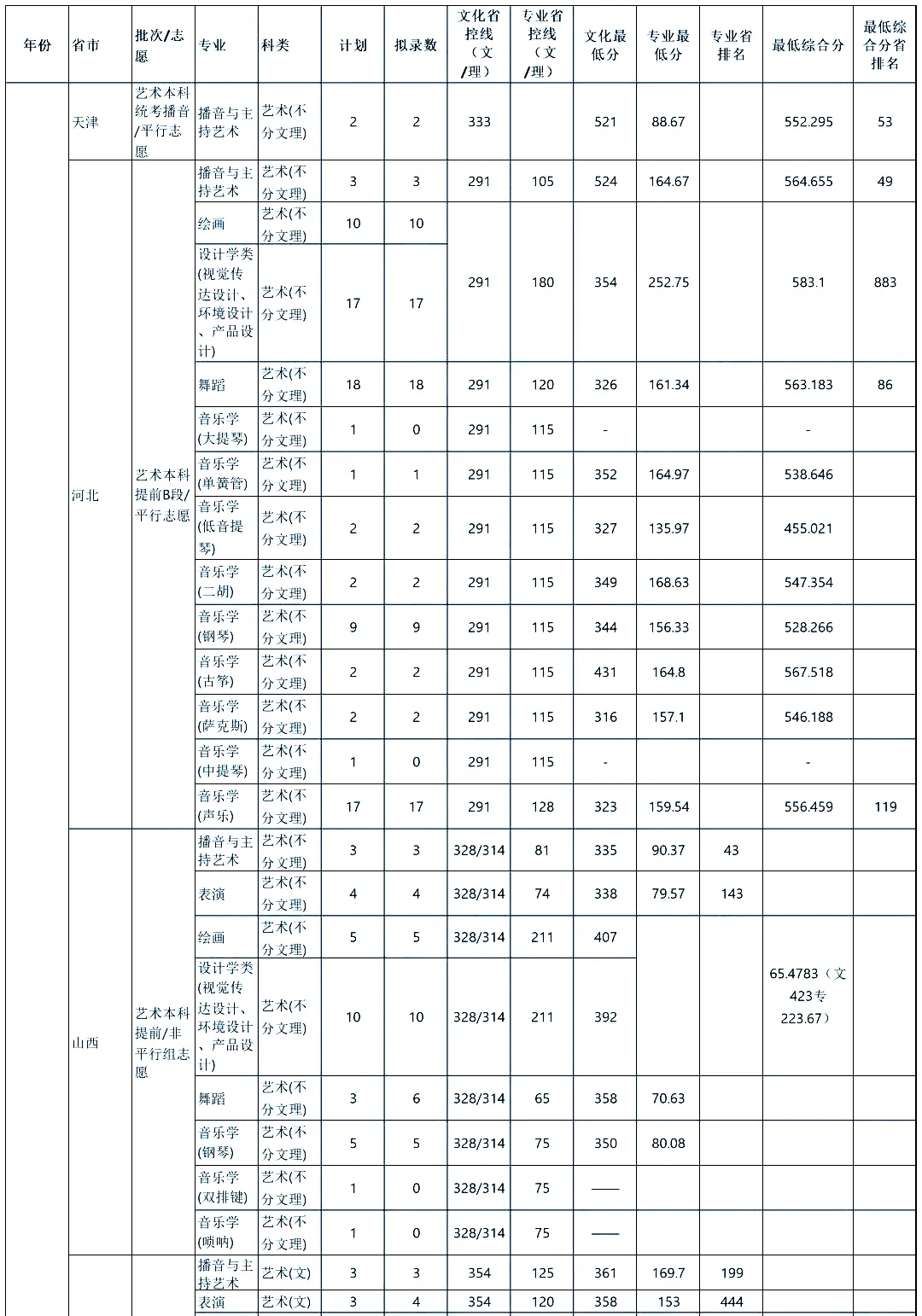 21年各高校艺术类录取原则：文过专排、专过文排、综合分具体情况