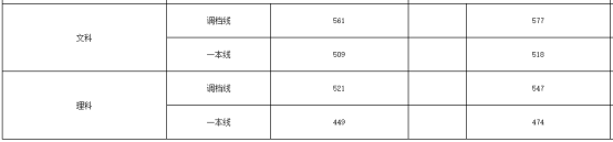刚刚!北京市高考分数线公布!内附北京工商大学近三年分省录取线