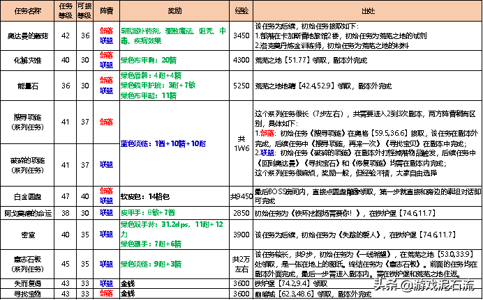 怀旧服奥达曼任务总览和装备掉落清单