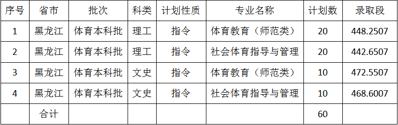 2021年佳木斯大学本科黑龙江录取情况