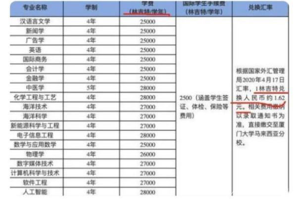 高考412分捡漏厦门大学，看到4年学费后有些发愁，难怪能捡漏