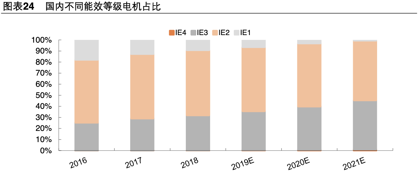 【公司深度】卧龙电驱：全球电机龙头业绩稳健，EV电机成新增长点