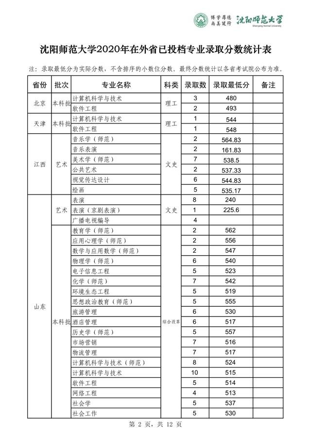 沈阳师范大学2019-2020在全国各省分专业录取分！含艺体