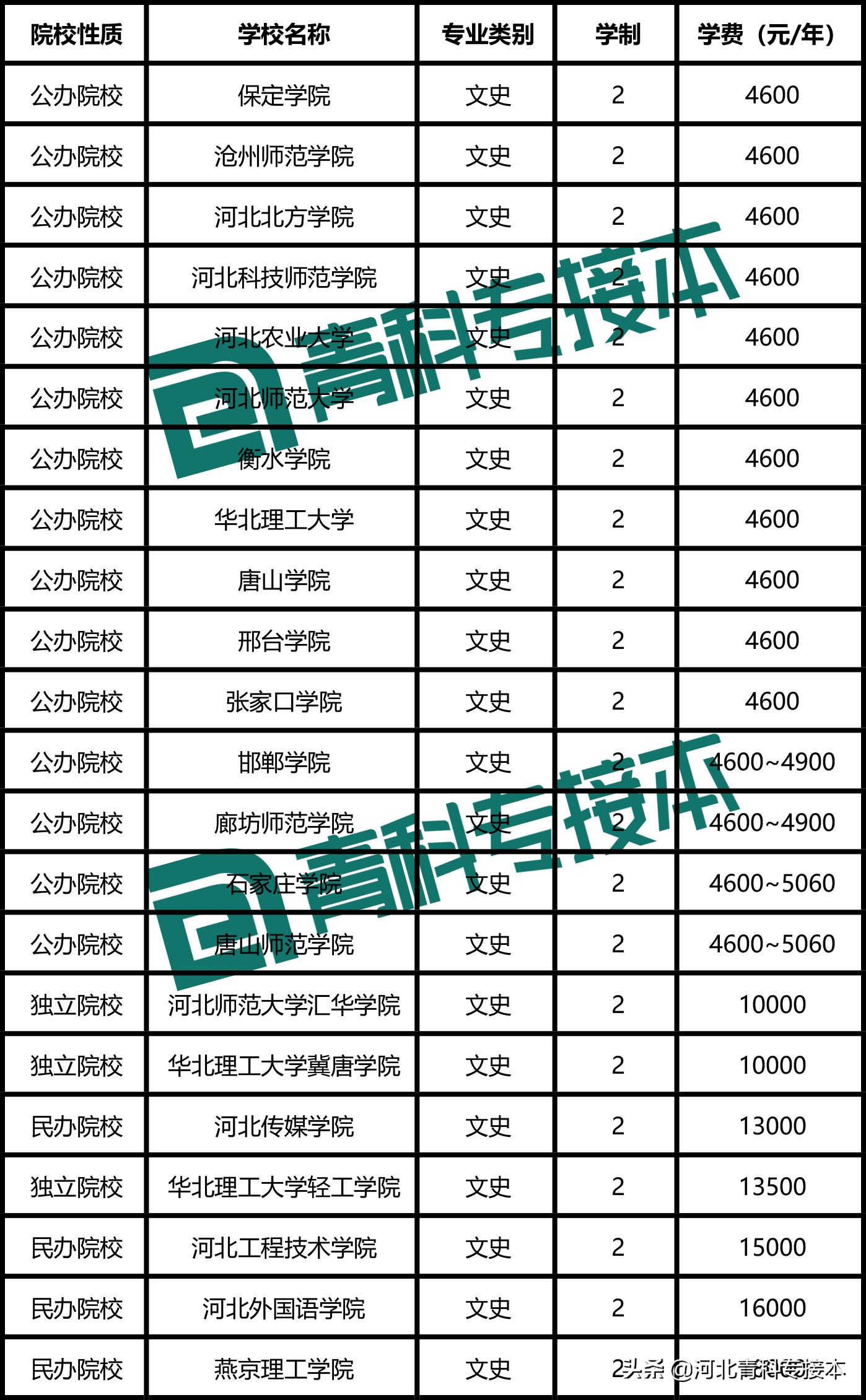 文史类同学必读！河北专接本院校学费差距竟然如此之大？