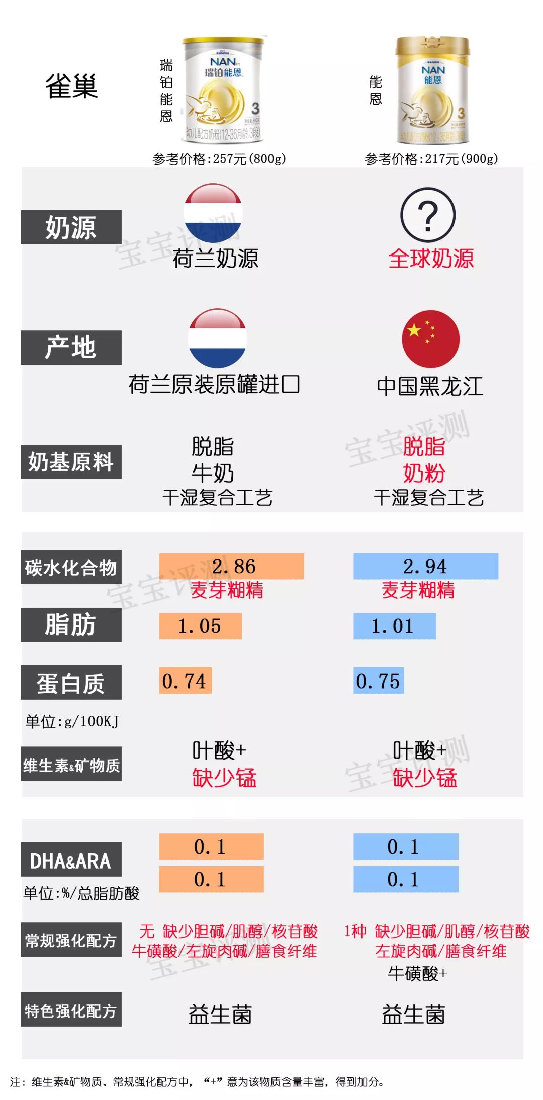 36款国行版3段奶粉横评：看完就不用再纠结怎么选了