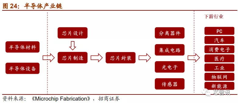 「深度解析」2019中国半导体设备自主可控全景