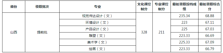 2020艺术类专业最新录取分数线发布！想考名校的你，能达标吗？