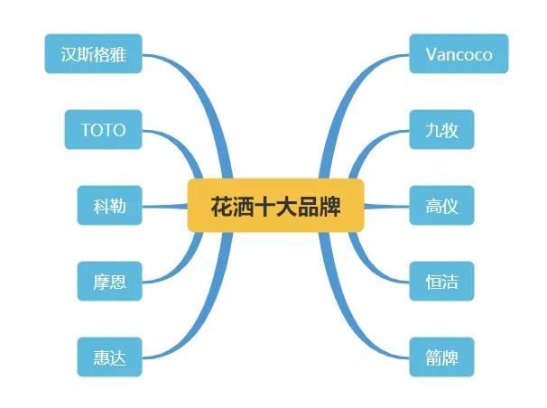 淋浴花灑十大品牌