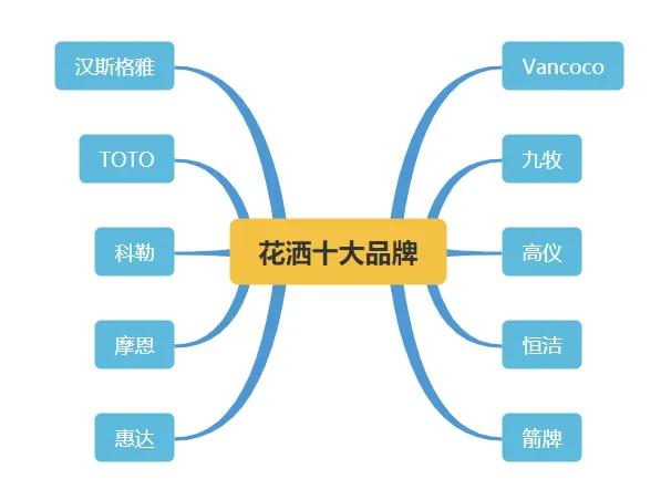 淋浴花洒十大品牌