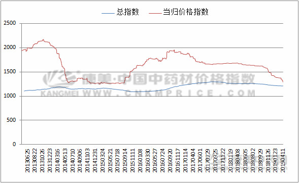 分析：近期当归价格上涨的原因！