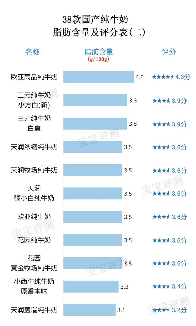 38款国产纯牛奶评测（上）：哪款营养价值更高？