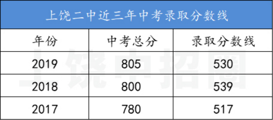 上饶二中近三年高考成绩汇总