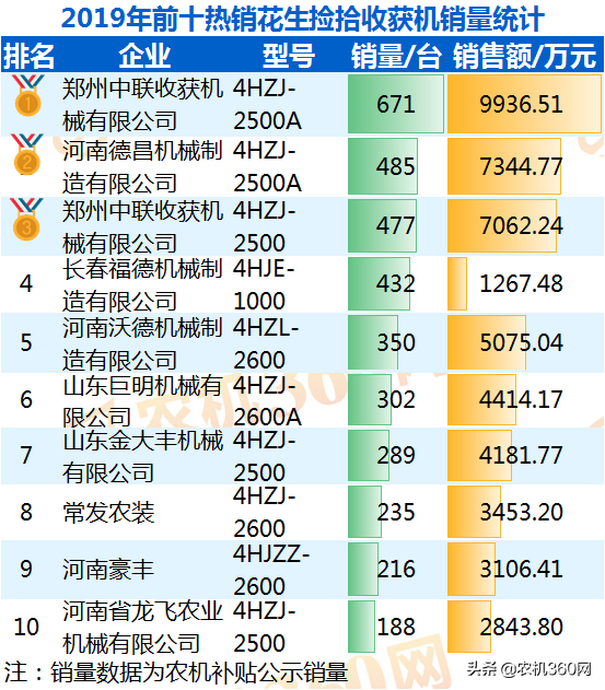 小众机械也有大市场，花生收获机销量排行榜TOP10