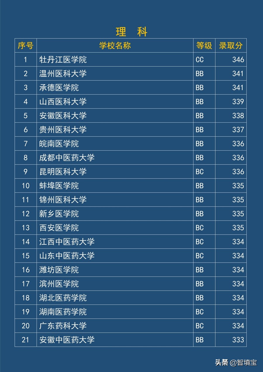 江苏二本文理科录取分数线（医药类）