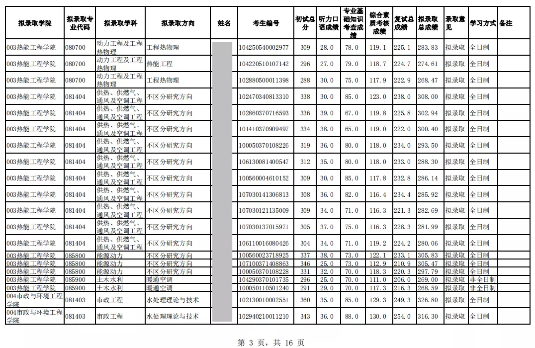 2020山东建筑大学考研分数线参考！总成绩最低分201.76