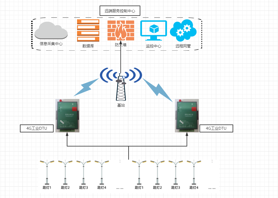 4G工业DTU—城市路灯无线通信监控系统