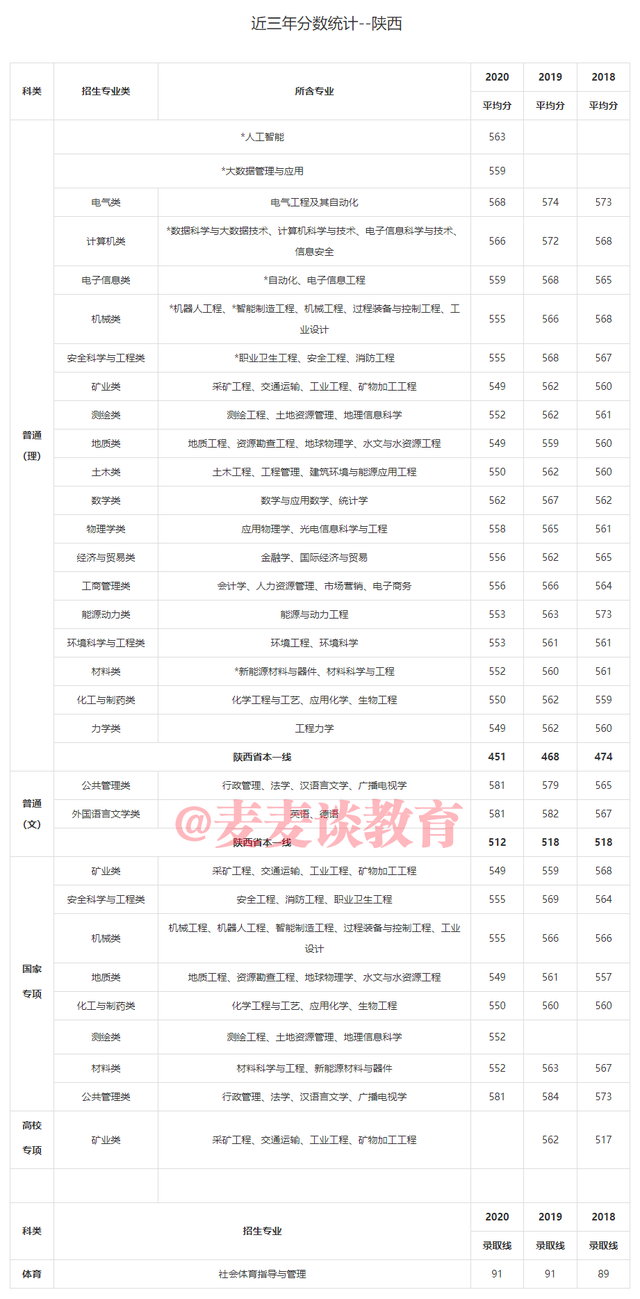 中国矿业大学2018-2020年在31省市各批各专业录取分数！含艺体类